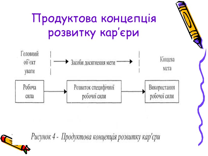 Продуктова концепція розвитку кар’єри